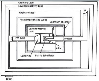 The Search for Double Beta Decay With Germanium Detectors: Past, Present, and Future